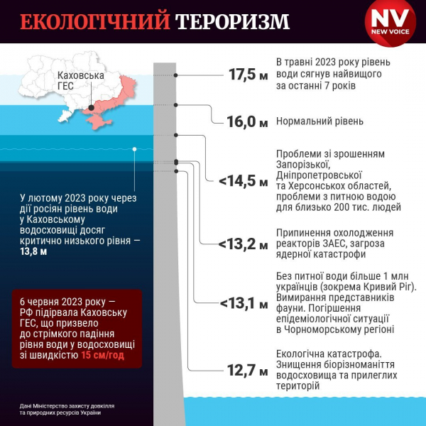 «Будемо економити воду». Нові свердловини, допомога Кривому Рогу — в Укргідроенерго розповіли, як врятувати ситуацію