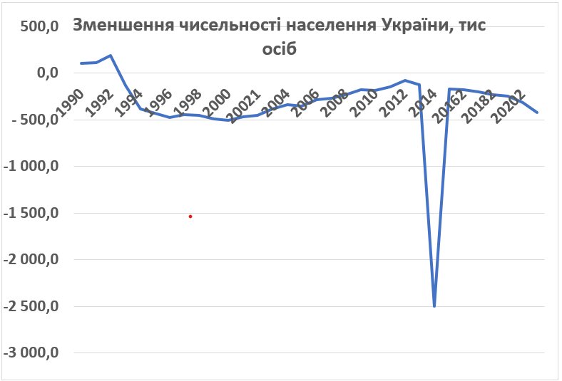 Демографічна прірва — національна катастрофа для українців: Що нас може врятувати?