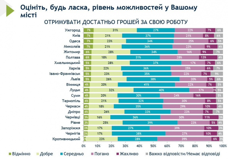 Де найсправедливіша зарплата. У яких містах України українці найменше задоволені оплатою праці - опитування