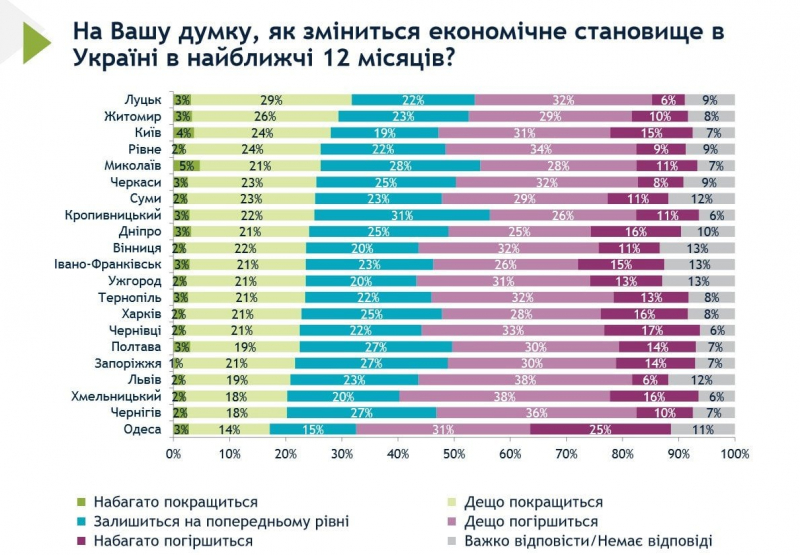 Де в Україні жити найкраще. Найчастіше про зростання доходів кажуть в Ужгороді, а найгірша ситуація в Одесі - опитування