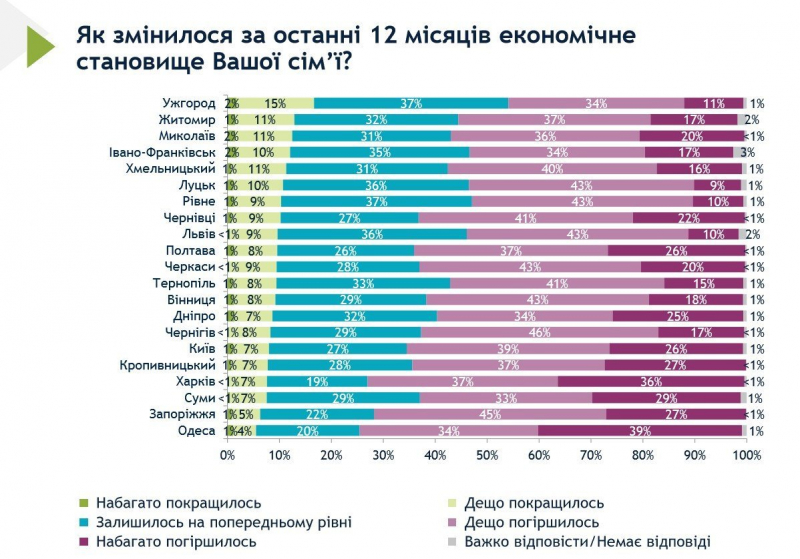 Де в Україні жити найкраще. Найчастіше про зростання доходів кажуть в Ужгороді, а найгірша ситуація в Одесі - опитування