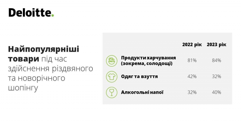 Економія, донати на ЗСУ та відмова від старих звичок. Як виглядатиме новорічний шопінг українців