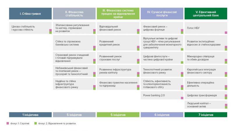 «Фінансова фортеця». НБУ представив нову стратегію — чи є в ній місце гнучкому курсу гривні