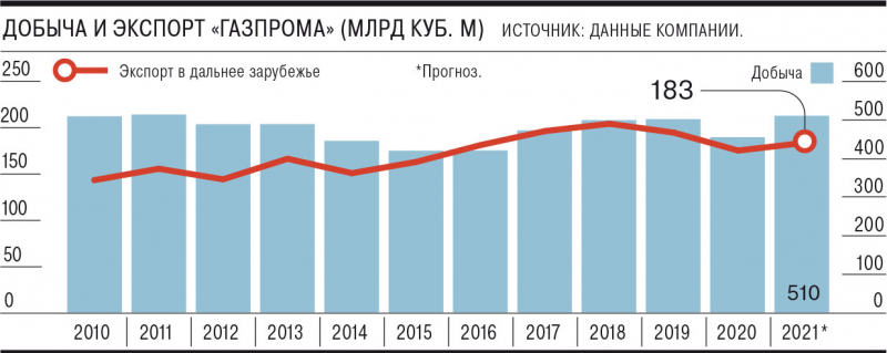 «Газпром» придержит газ