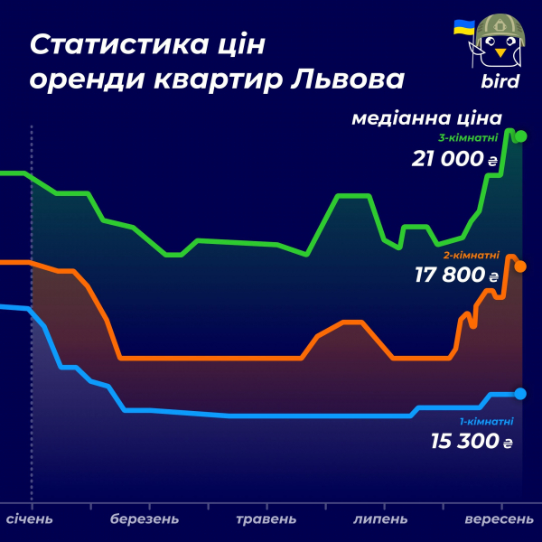 Яка вартість оренди квартир в Києві та Львові сьогодні