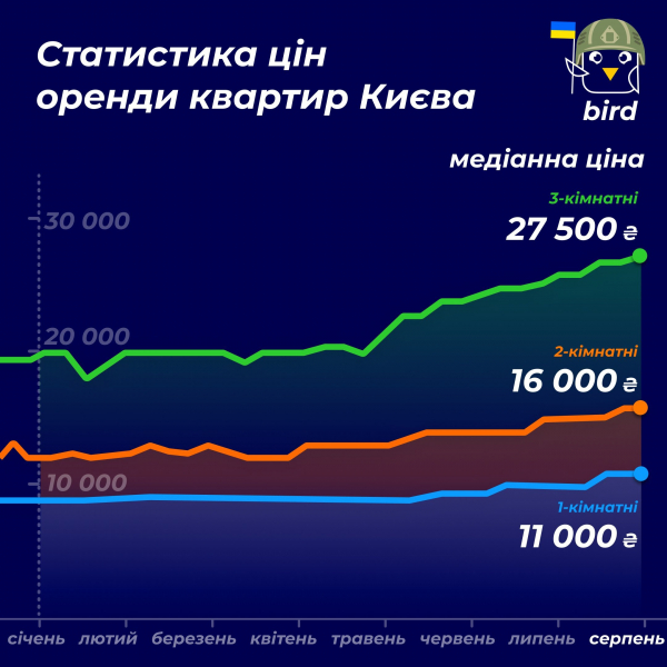 Львів все ще дорожчий за Київ. Як змінилися ціни на оренду квартир у найпопулярніших містах України — інфографіка