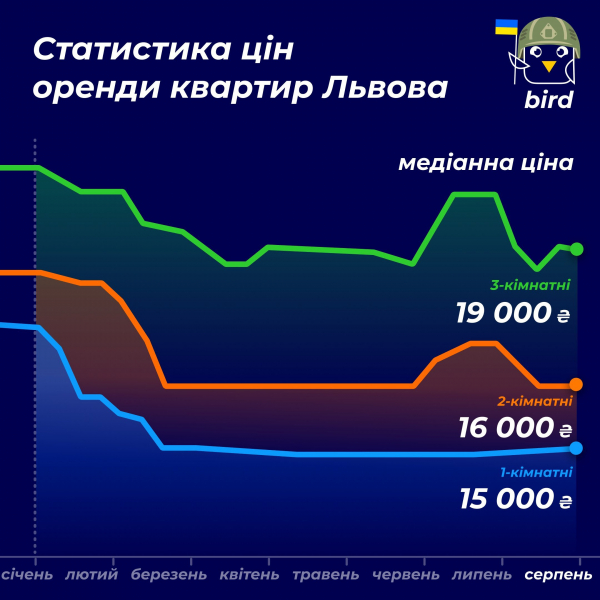 Львів все ще дорожчий за Київ. Як змінилися ціни на оренду квартир у найпопулярніших містах України — інфографіка