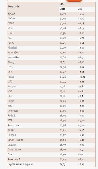 Мінус 20%. В Україні впали ціни на автогаз