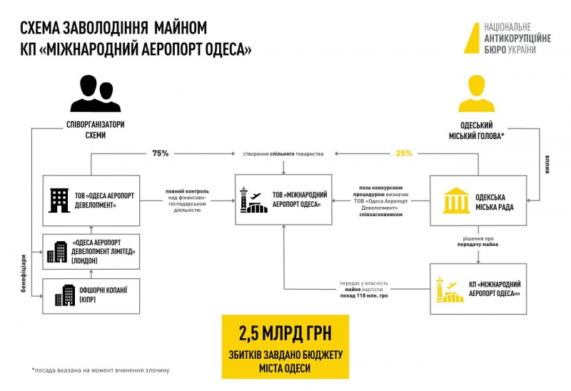 Місцеві бізнесмени та колишні посадовці. НАБУ оголосило підозру у заволодінні аеропортом Одеса п’ятьом особам