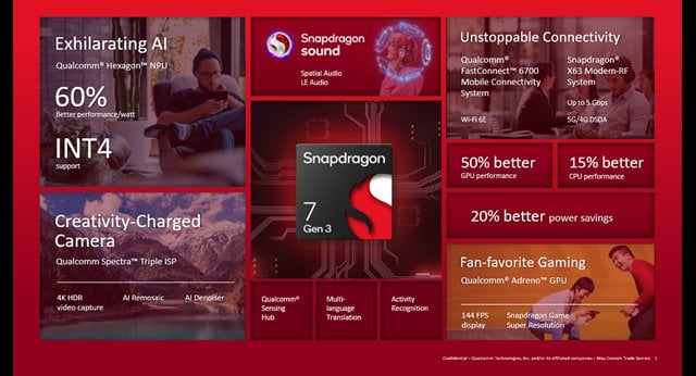 Мобільний ШІ. Qualcomm анонсувала покращений чіпсет Snapdragon 7 Gen 3