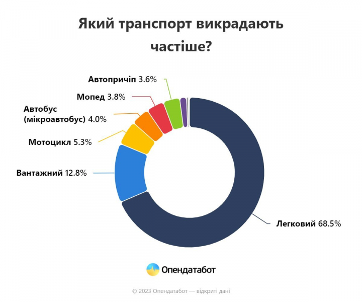 Найчастіше ВАЗ, Mercedes та Volkswagen. За перше півріччя в Україні викрали понад 800 автівок