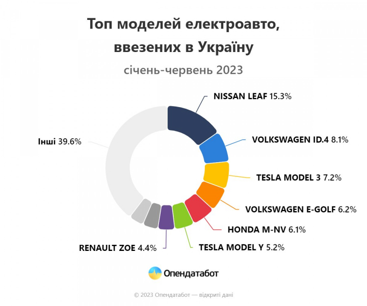 Найпопулярніші моделі. За перше півріччя в Україну ввезли рекордну кількість електроавто