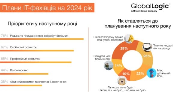 Несподівано. Чого чекають українські IT-фахівці у 2024 році - опитування GlobalLogic