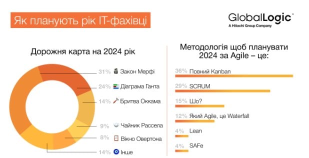 Несподівано. Чого чекають українські IT-фахівці у 2024 році - опитування GlobalLogic