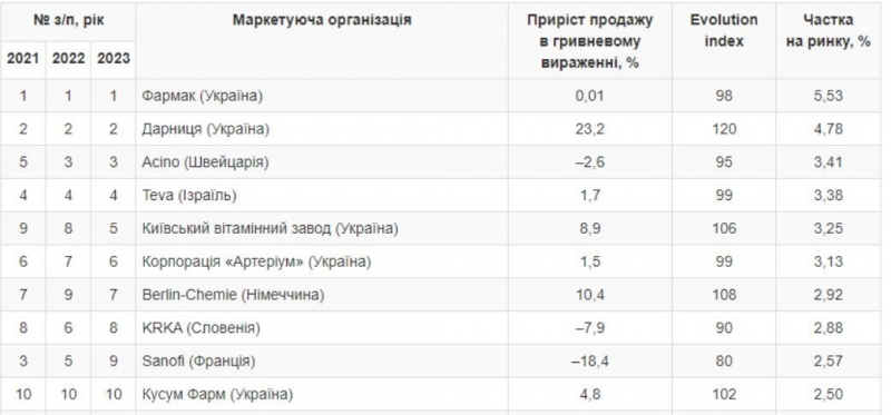 Німесил поза конкуренцією. Наскільки подорожчав «аптечний кошик» за рік та які препарати найчастіше купують українці — рейтинг