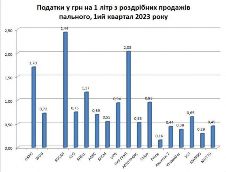 Новини компаній: Найбільшим платником податків серед АЗС України є компанія SOCAR — дослідження