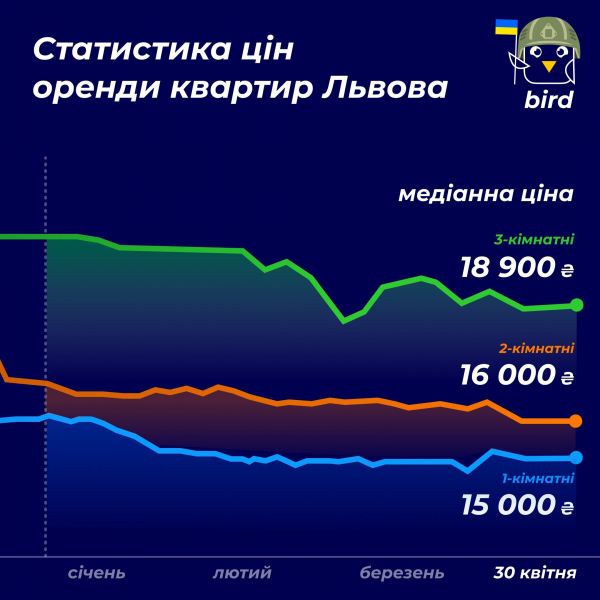 Обстріли та курс перестали впливати на вартість оренди квартир у Львові та Києві. За скільки можна винайняти житло?