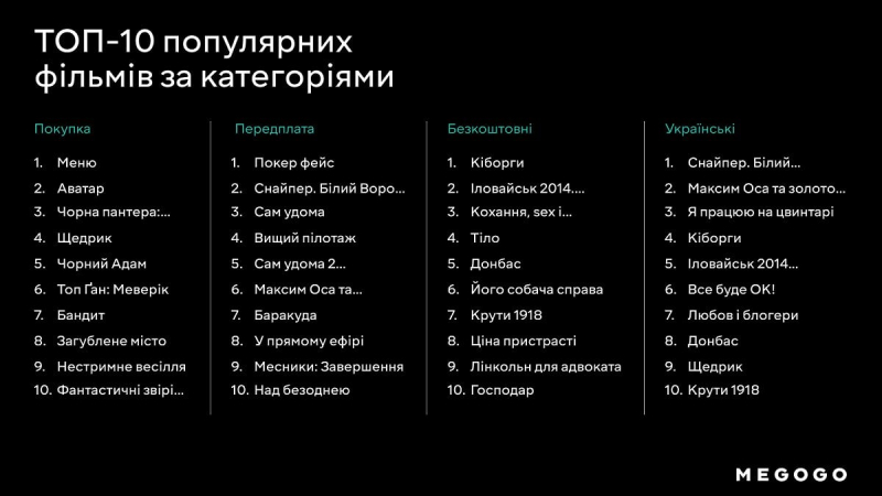 Пес Патрон та супергерої. Що українці дивилися на Megogo з початку року