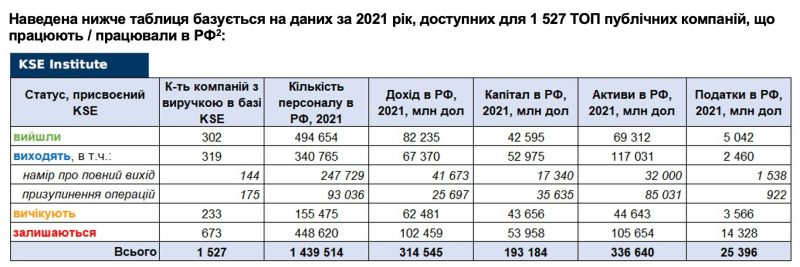 Пішли менш ніж 10%. Світові компанії не поспішають залишати російський ринок — дослідження KSE