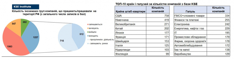 Пішли менш ніж 10%. Світові компанії не поспішають залишати російський ринок — дослідження KSE