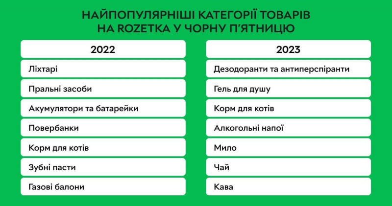 Понад 300 тисяч грн. У Rozetka розповіли про найдорожче замовлення в Чорну п’ятницю 2023 року