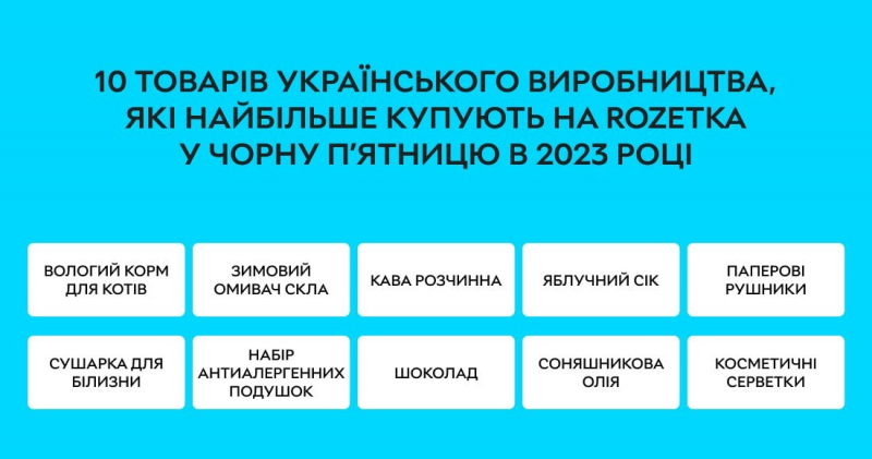 Понад 300 тисяч грн. У Rozetka розповіли про найдорожче замовлення в Чорну п’ятницю 2023 року