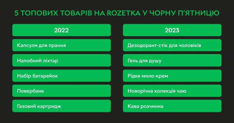 Понад 300 тисяч грн. У Rozetka розповіли про найдорожче замовлення в Чорну п’ятницю 2023 року