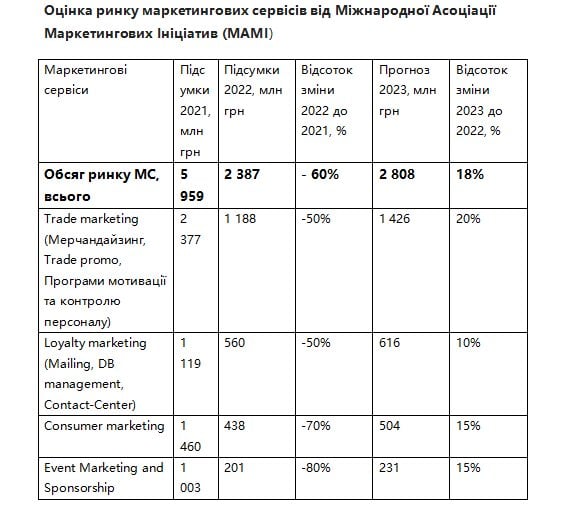 Рекламний ринок України 2023 року зросте на третину — попередня оцінка