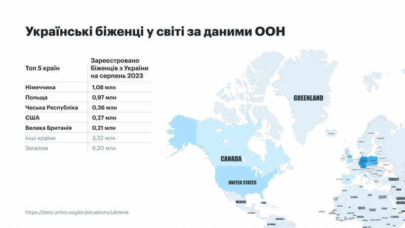 Ринок праці в Україні: Настрої біженців, популярні професії та зміни у зарплатах