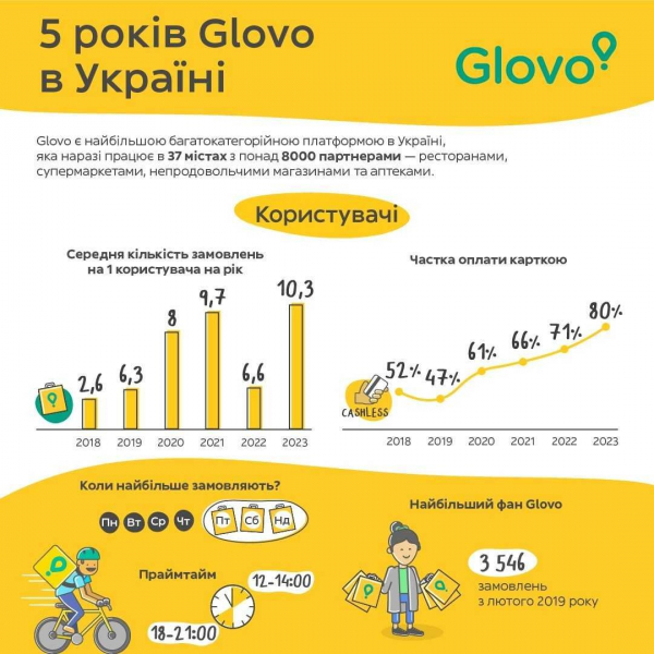 Ринок швидної доставки. В Glovo розповіли про найдивніші замовлення, які робили під час війни