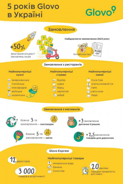 Ринок швидної доставки. В Glovo розповіли про найдивніші замовлення, які робили під час війни