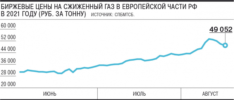 С пропан-бутана сбили цену