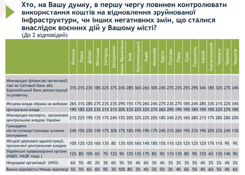 Своїм довіряють менше. Українці вважають, що контролювати використання коштів на відбудову мають міжнародні організації