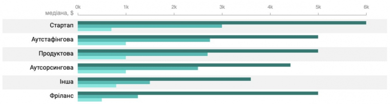 Труднощі чекають на всіх. Скільки заробляють українські розробники у 2023 році