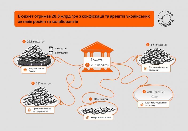 Україна отримала понад 28 млрд грн з конфіскації та арештів активів росіян — Trap Aggressor