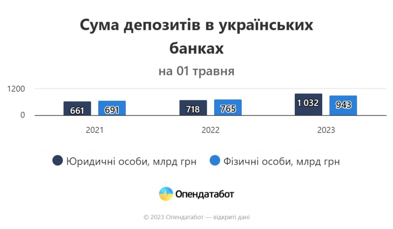 Українці вірять банкам, витрачати не хочуть. За рік війни обсяги депозитів зросли на третину — Опендатабот