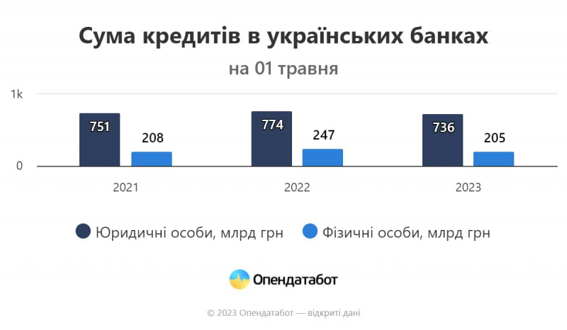 Українці вірять банкам, витрачати не хочуть. За рік війни обсяги депозитів зросли на третину — Опендатабот