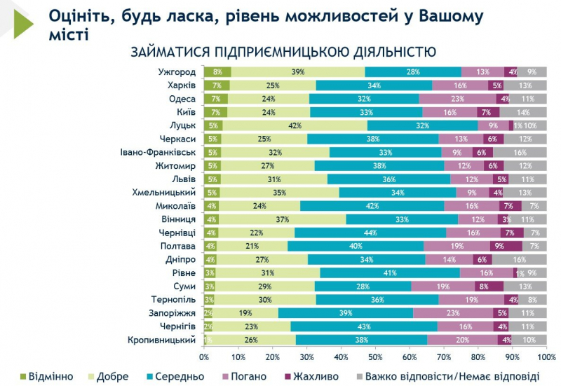 У&nbsp;Кропивницькому навіть не&nbsp;намагайтеся. У&nbsp;яких містах України найпростіше і найскладніше вести бізнес&nbsp;&mdash; опитування