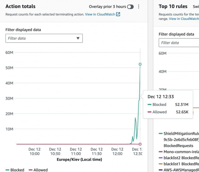 У Monobank повідомили про масовану DDoS-атаку