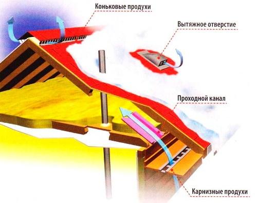 Установка вентиляционной трубы на крыше своими руками