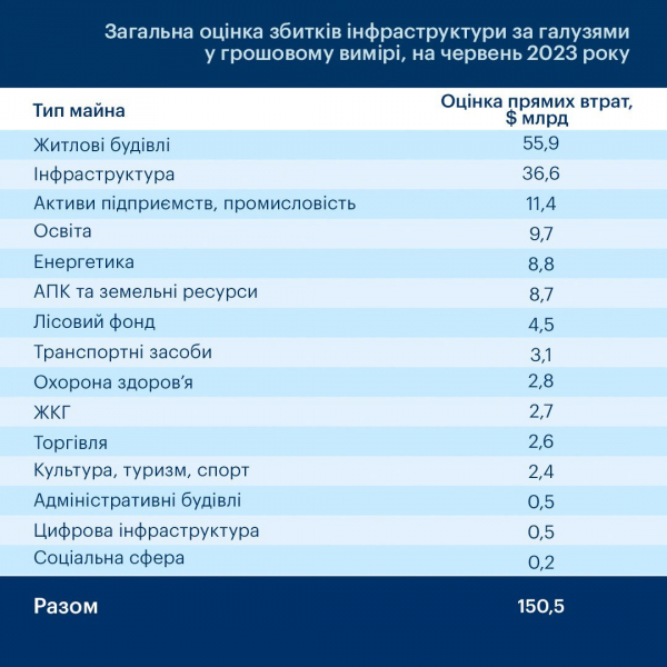 Збитки перевищили $150 мільярдів. KSE підрахувала шкоду, завдану російськими агресорами інфраструктурі України